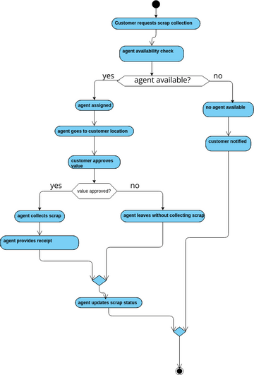 Activity_2.vpd | Visual Paradigm User-Contributed Diagrams / Designs